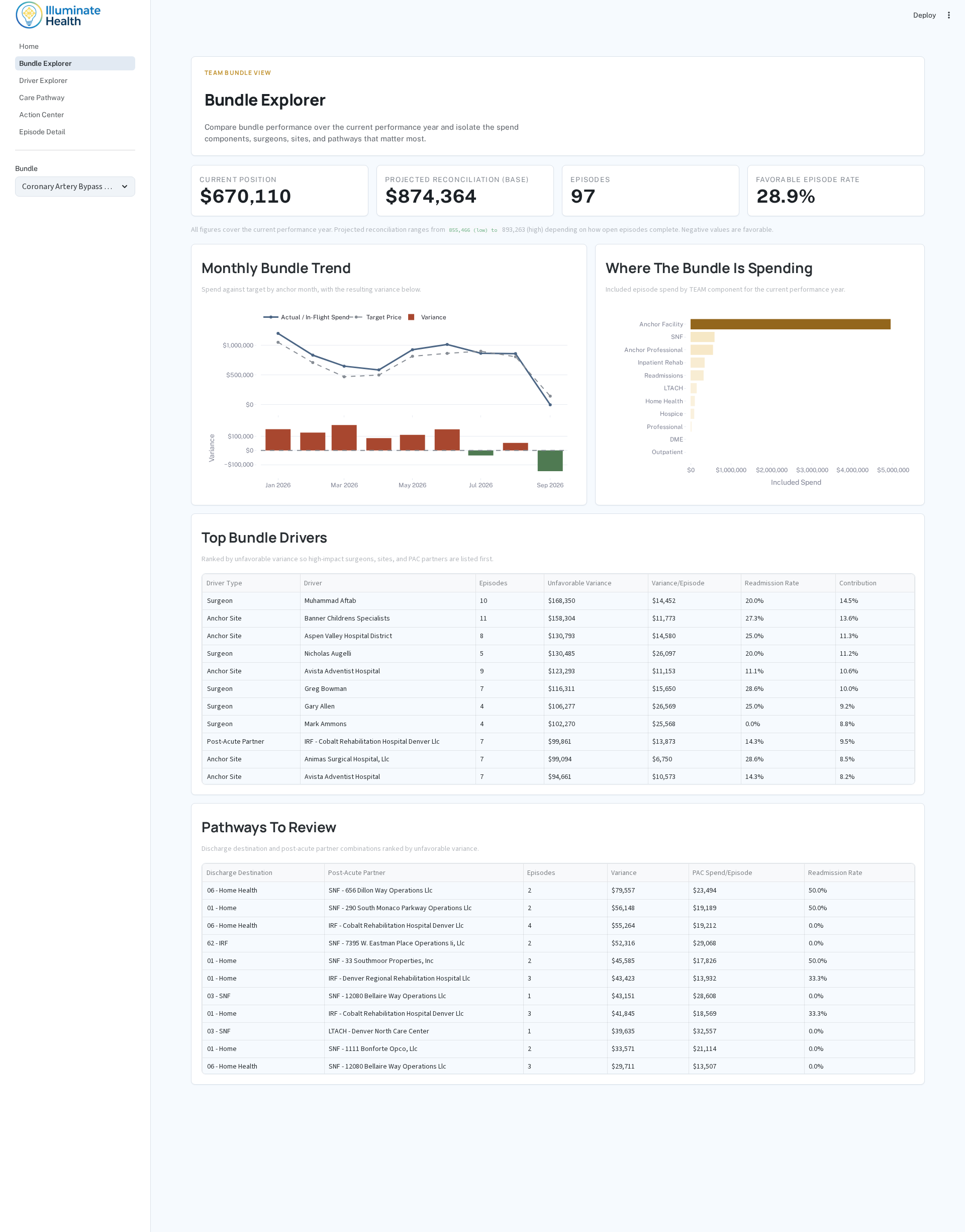 Bundle Explorer — bundle KPIs, monthly trend, and component spend