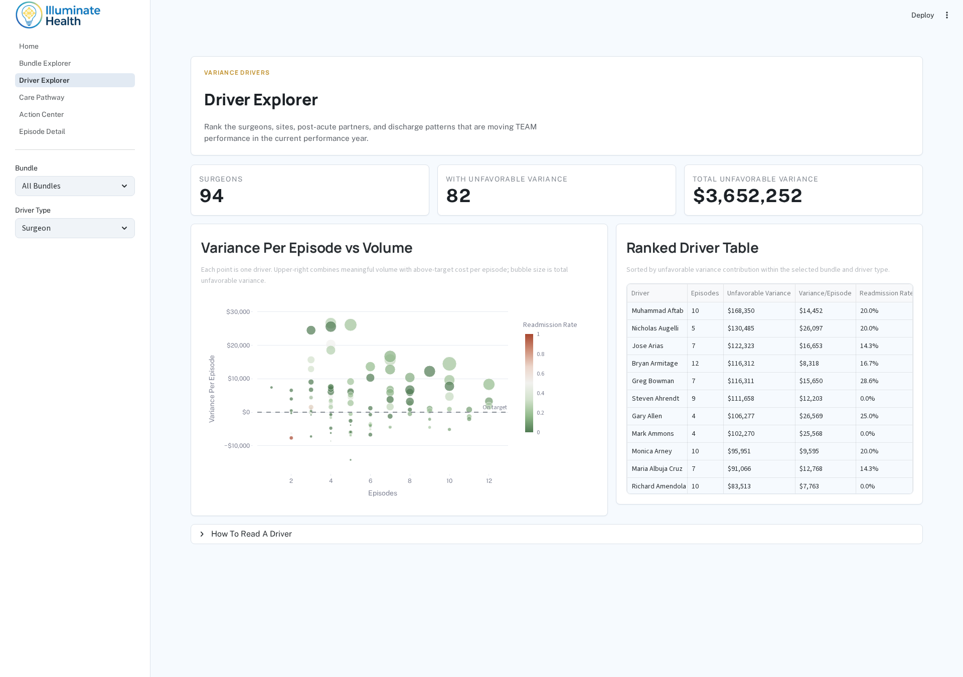 Driver Explorer — variance per episode vs volume scatter and ranked driver table
